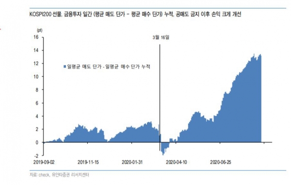 ▲매매 주체별 공매도 금액 추이 
 (자료=유안타증권)