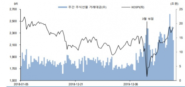 ▲KOSPI와 주식선물 거래대금 추이(자료제공=유안타증권)