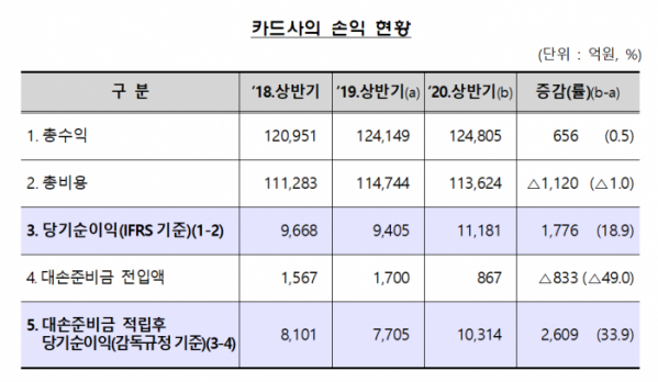 ( 자료제공=금융감독원)