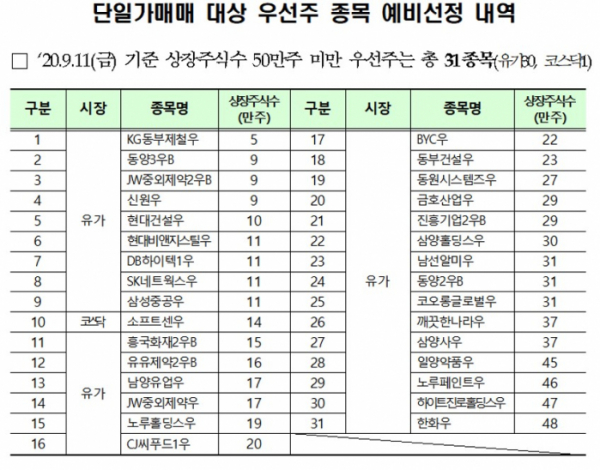 ▲단일가매매 대상 우선주 종목 예비선정 내역. (자료제공=한국거래소)