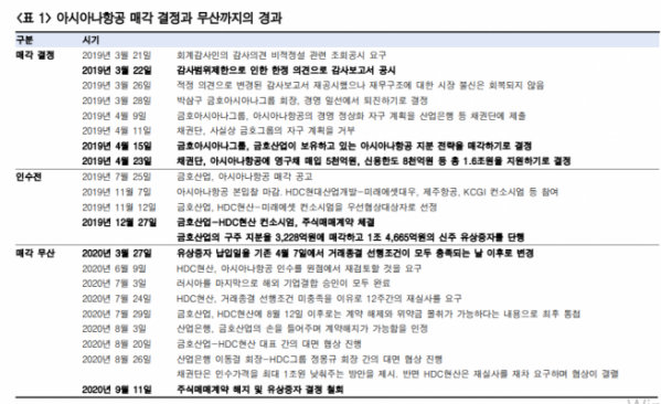 ▲아시아나항공 매각 결정과 무산까지의 경과. (자료제공=한국투자증권)