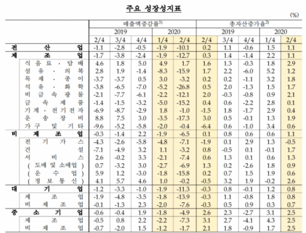 ▲2분기 외감기업 성장성지표 현황 (자료제공=한국은행)