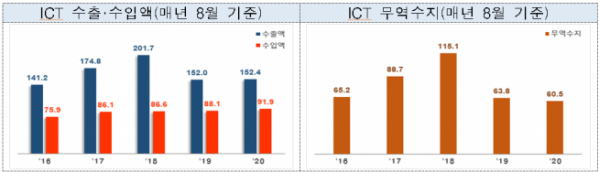 ▲8월 ICT 수출입 현황 (과기정통부 제공)