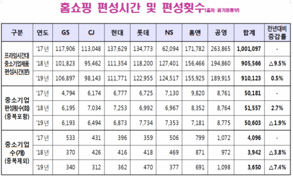 ▲홈쇼핑 중소기업 편성시간 및 횟수 (과기정통부 제공)