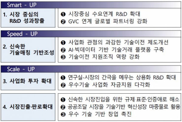 ▲'제7차 기술이전·사업화 촉진계획' 추진 방향 (자료제공=산업통상자원부)