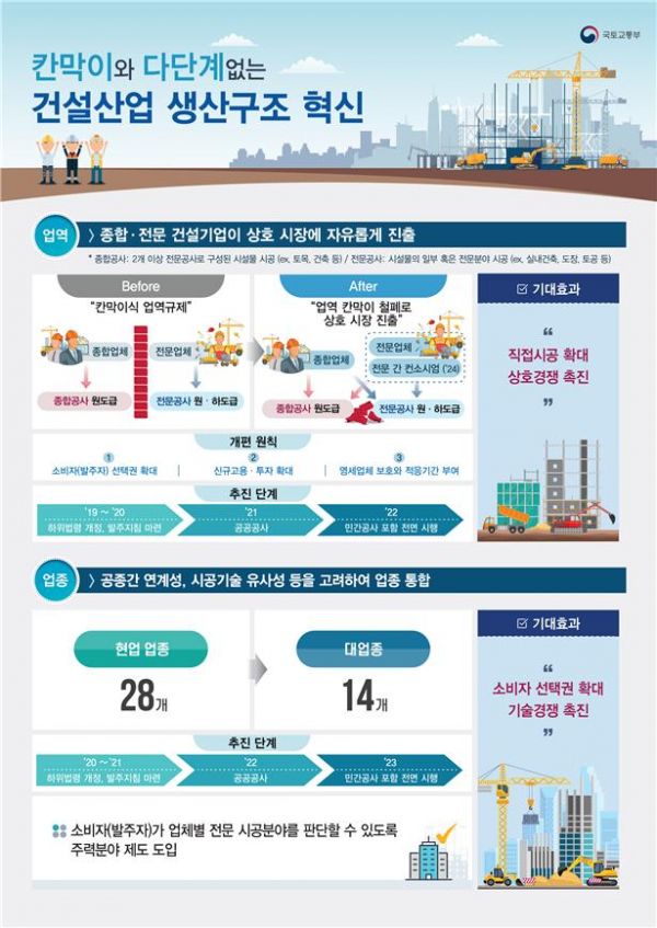 ▲건설산업 업역‧업종 개편 내역. (국토교통부)