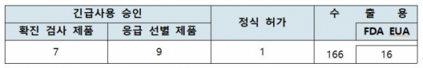 ▲코로나19 진단시약 제품 현황, 9월 11일 기준 (사진제공=식약처)