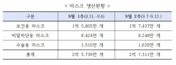 ▲마스크 생산현황 (사진제공=식약처)