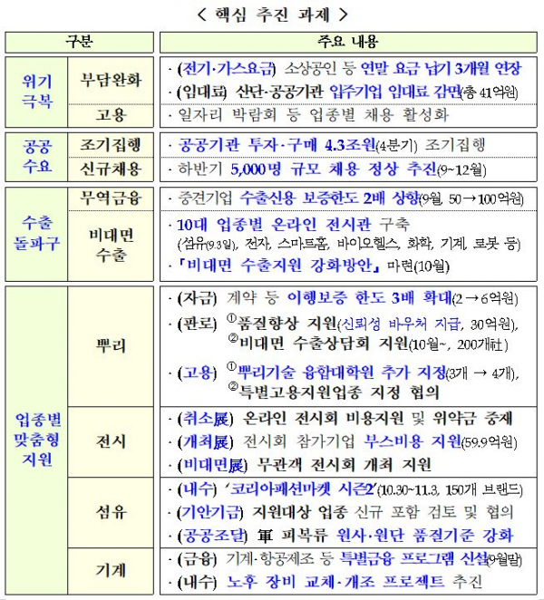 ▲ '코로나19 대응 기업 지원 추가대책' 핵심 추진 과제