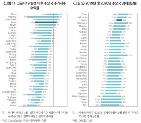 ▲코로나19 발생 이후 주요국 주가지수 수익률 및 2029년 및 2020년 주요국 경제성장률. (자료제공=자본시장연구원)