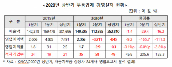 ▲2020년 상반기 부품업계 경영실적 현황  (사진제공=KAMA)