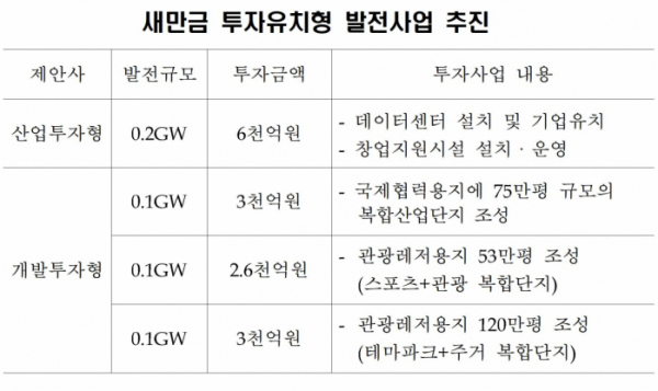 ▲투자유치형 발전사업. (새만금개발청)