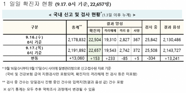 (자료=질병관리청 중앙방역대책본부)