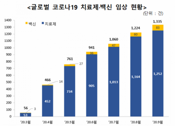 ▲NIH ClinicalTrials.gov, KoNECT 분석(’20.9.15. 기준)