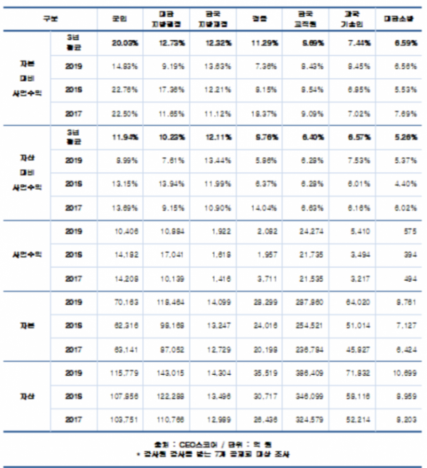 ▲자료제공=CEO스코어