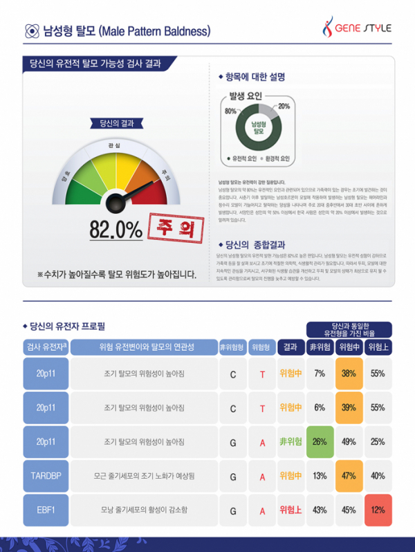 ▲탈모 예측 유전자 검사 결과 예시 (자료제공=테라젠바이오)