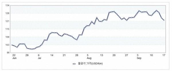 ▲최근 3개월 철광석 가격 추이. 17일 기준 톤당 122.36달러. (출처=산업통상자원부)