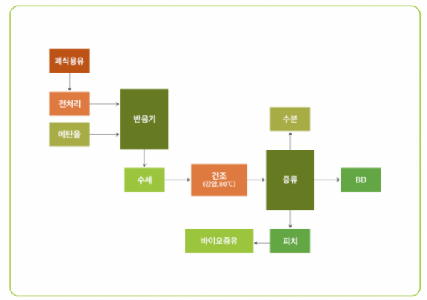 ▲바이오 중유 생산과정  (자료=한국바이오에너지협회)