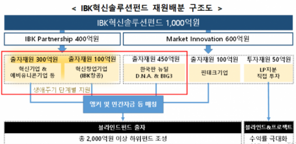 ▲자료제공=한국성장금융