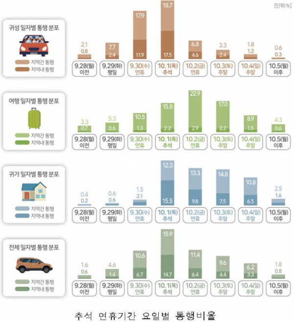 ▲추석 연휴 요일별 통행 비율 (한국교통연구원)