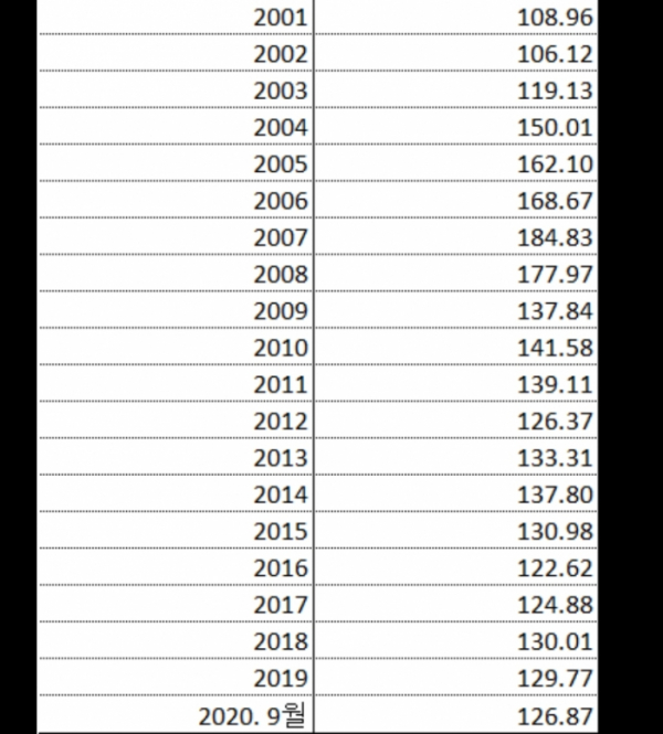▲지난해 글로벌 선가지수는 2007년 대비 29.7% 하락했다. 2008 리먼쇼크를 기점으로 중국의 저가 수주경쟁이 본격화된 탓이다.  (자료=클락슨리서치)