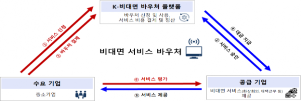 ▲바우처 지급 및 활용 방식 (자료제공=중기부)