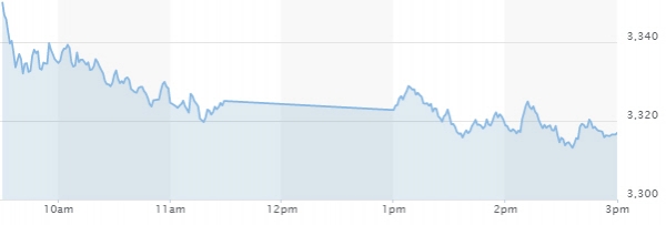 ▲중국 상하이종합지수 추이. 21일 종가 3316.94. 출처 CNBC