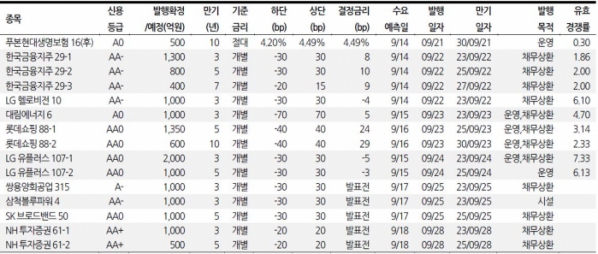 ▲수요예측과 등급변동 (자료=금융투자협회, 전자공시시스템, 한화투자증권)