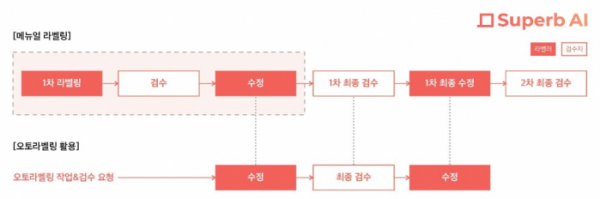 ▲‘슈퍼브에이아이 스위트’ 오토라벨링을 통한 데이터 라벨링 작업 간소화 도표 (사진제공=슈퍼브에이아이)