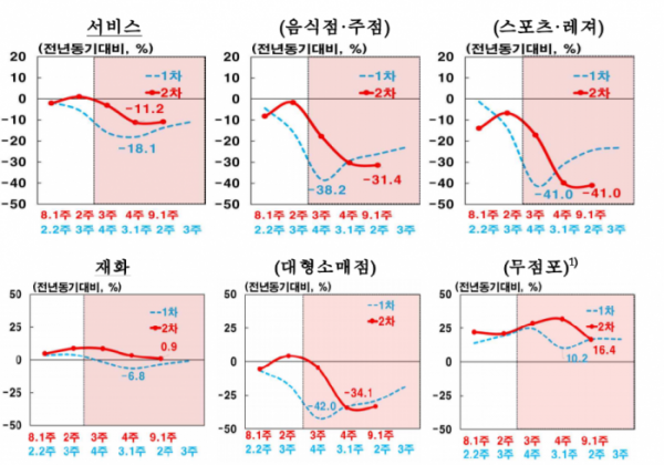 ▲재화 및 서비스 소비 회복 추이 (자료제공=한국은행)