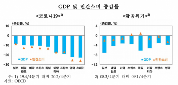 ▲GDP 및 민간소비 증감률 (자료)