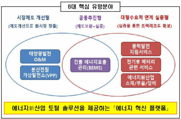 ▲에너지혁신기업 육성 '6대 핵심 유망 분야' (자료제공=산업통상자원부)
