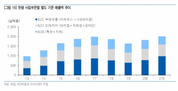 ▲한샘 사업부문별 별도기준 매출액 추이. (자료제공=유안타증권)