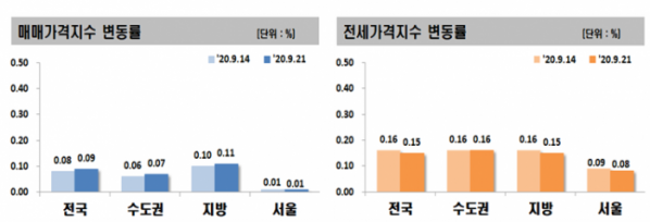 ▲아파트 전세 및 매매가격지수 변동률. (자료 제공=한국감정원)