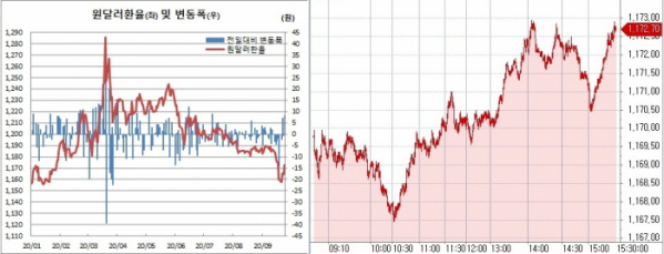 ▲오른쪽은 원달러 환율 장중 흐름 (한국은행, 체크)