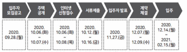 ▲서울시의 시설 퇴소 아동‧청소년 대상 임대주택 공급 일정. (자료 제공=서울시)