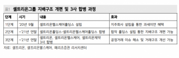 ▲셀트리온그룹 지배구조 개편 및 3사 합병 과정. (자료제공=메리츠증권 )