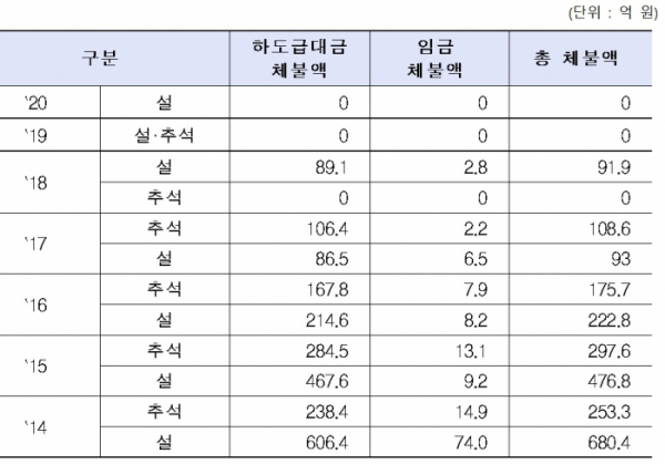 ▲체불액 발생 추이 (국토교통부)