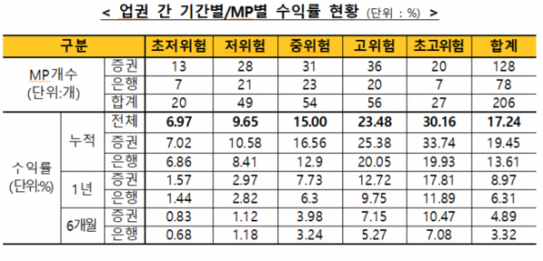 ▲업권 간 기간별·MP별 수익률 현황. (자료제공=금융투자협회)