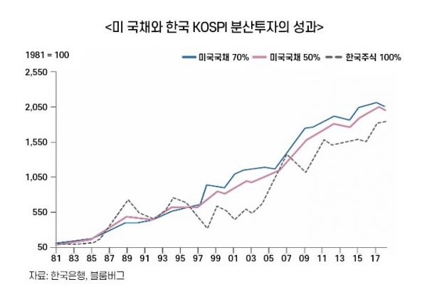 ▲미 국채와 한국 코스피 분산투자의 성과.
