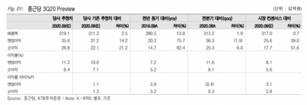 ▲종근당 3분기 실적 전망. (자료제공=KTB투자증권)