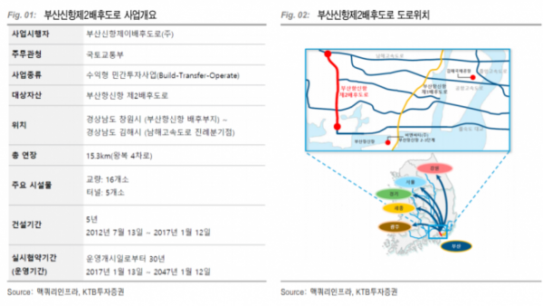 ▲부산신항 제2 배후도로 사업개요 및 도로 위치. (자료제공=KTB투자증권)