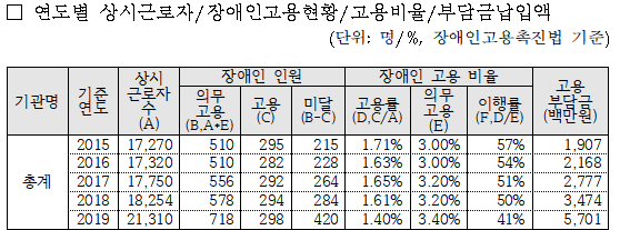 ▲조정식 더불어민주당 의원실이 과학기술정보통신부로부터 받은 국정감사 자료를 분석한 결과 과기정통부가 출연한 25개 연구기관이 2015년부터 5년간 장애인 의무고용을 달성하지 못해 낸 돈이 약 160억 2,700만 원에 달했다. (제공=조정식 의원실)