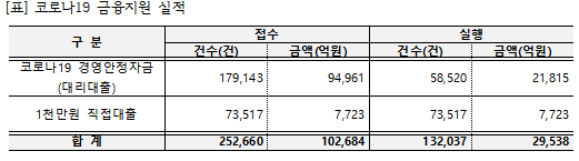 ▲구자근 국민의힘 의원실이 중소벤처기업부 등으로부터 받은 자료에 따르면 로나19 확산으로 경영에 어려움을 겪는 소상공인을 위해 정부가 마련한 정책이 저소득층 사업자에게 도움이 되지 못한 것으로 나타났다. (제공=구자근 의원실)