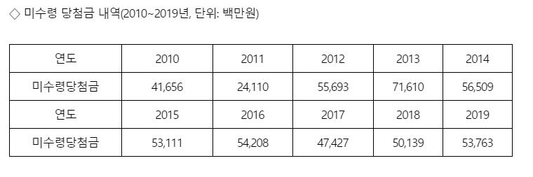 ▲제공 양경숙 의원실