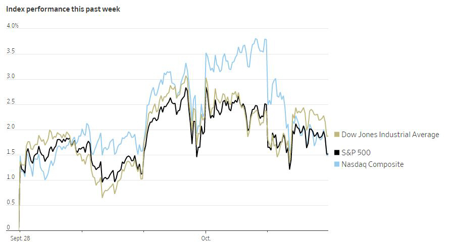 ▲미국 증시 3대 지수 이번 주 등락률 추이. 위에서부터 다우(1.9%)/S&P500(1.5%)/나스닥(1.5%). 출처 월스트리트저널(WSJ)

