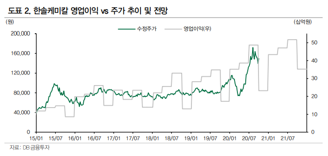 (자료=DB금융투자)