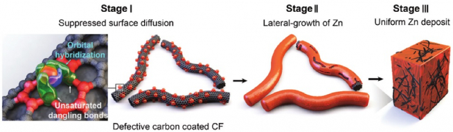 ▲고밀도 탄소 결함계면을 통한 아연덴드라이트 형성억제 기술 개요도 (카이스트 제공)