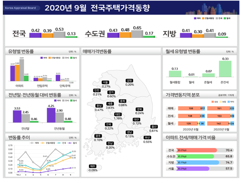 ▲9월 서울ㆍ수도권 전세가격 상승폭이 5년 3개월만에 최고치를 찍었다. 서울 전셋값은 둔화세지만, 인천과 경기도의 전셋값은 교통 여건 개선과 3기 신도시 청약 대기 수요 등의 영향으로 여전히 치솟고 있다.  (자료 제공=한국감정원)