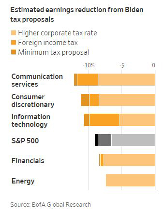 ▲조 바이든 당선 시 증세에 따른 업종별 순이익 감소폭. 단위 %. 연한 주황색:법인세 인상/주황:해외소득세/진한 주황:최저한세. 위에서부터 통신 서비스/재량소비재/IT/S&P500/금융/에너지. 출처 월스트리트저널(WSJ)
